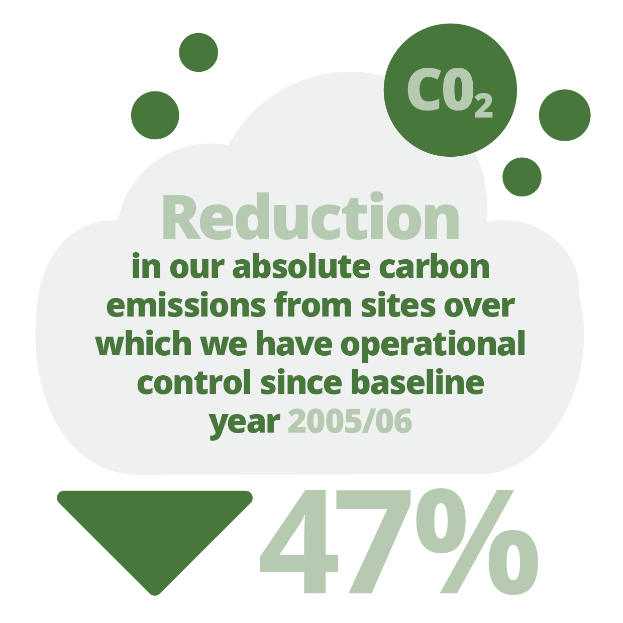 47 percent reduction in our absolute carbon emissions since baseline year 2005/06